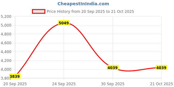 myntra.com under armour UNDER ARMOURHeatGear Iso-Chill Printed Long Shorts under armour Price History Graph from 20 Sep 2025 to 20 Oct 2025