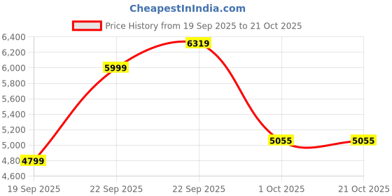 myntra.com under armour UNDER ARMOURMen Slim-Fit Peak Woven 2-In-1 Shorts under armour Price History Graph from 19 Sep 2025 to 20 Oct 2025