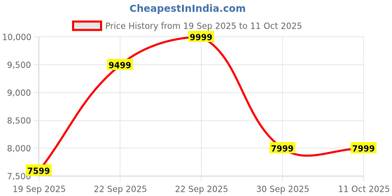 myntra.com under armour UNDER ARMOURUnstoppable Crop Jacket under armour Price History Graph from 19 Sep 2025 to 10 Oct 2025