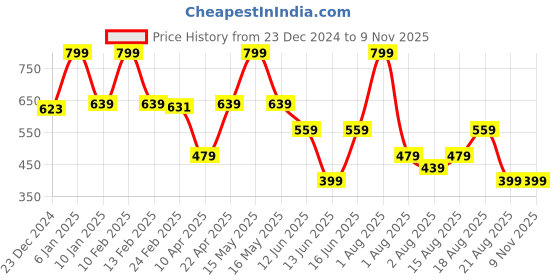 myntra.com UNDER FOURTEEN ONLY Blue & Pink Printed Ruffles Shirt Style Top under fourteen only Price History Graph from 23 Dec 2024 to 7 Nov 2025