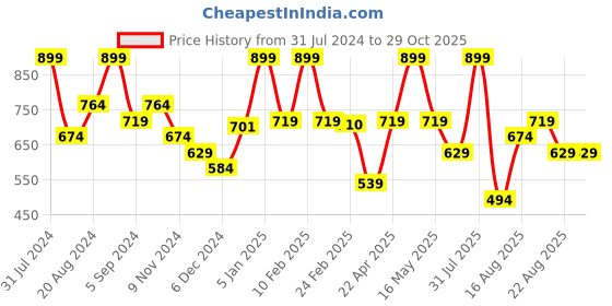 myntra.com UNDER FOURTEEN ONLY Blue Print Mandarin Collar Cotton Top under fourteen only Price History Graph from 31 Jul 2024 to 29 Oct 2025