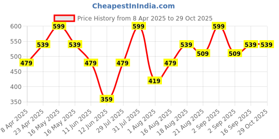 myntra.com UNDER FOURTEEN ONLY Boys Applique T-shirt under fourteen only Price History Graph from 8 Apr 2025 to 29 Oct 2025