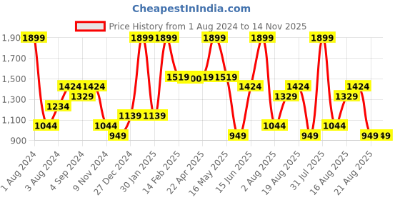 myntra.com UNDER FOURTEEN ONLY Boys Black & Cream-Coloured Checked Cotton Tailored Jacket under fourteen only Price History Graph from 1 Aug 2024 to 13 Nov 2025