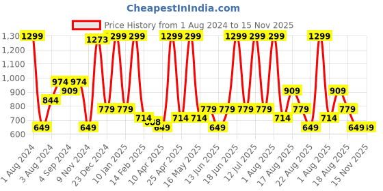 myntra.com UNDER FOURTEEN ONLY Boys Black Printed Cotton Sweatshirt under fourteen only Price History Graph from 1 Aug 2024 to 14 Nov 2025