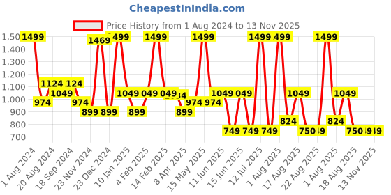 myntra.com UNDER FOURTEEN ONLY Boys Blue Front Open Hooded Cotton Sweatshirt under fourteen only Price History Graph from 1 Aug 2024 to 12 Nov 2025