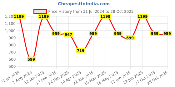 myntra.com UNDER FOURTEEN ONLY Boys Blue Knee Length Denim Shorts under fourteen only Price History Graph from 31 Jul 2024 to 27 Oct 2025