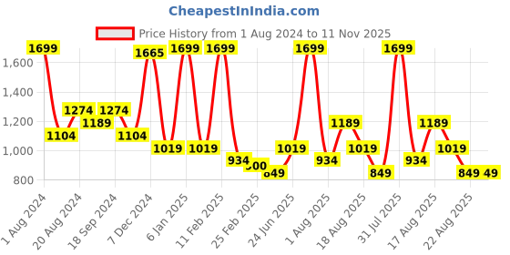 myntra.com UNDER FOURTEEN ONLY Boys Brown Cotton Tailored Jacket under fourteen only Price History Graph from 1 Aug 2024 to 10 Nov 2025