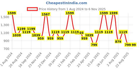 myntra.com UNDER FOURTEEN ONLY Boys Colourblocked Sweatshirt under fourteen only Price History Graph from 1 Aug 2024 to 6 Nov 2025