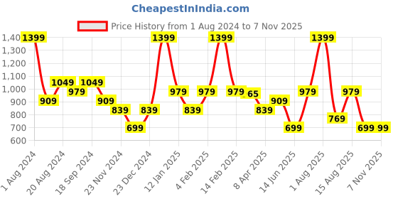myntra.com UNDER FOURTEEN ONLY Boys Colourblocked Sweatshirt under fourteen only Price History Graph from 1 Aug 2024 to 7 Nov 2025