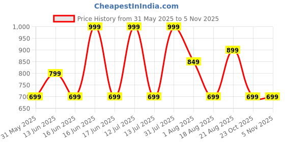 myntra.com UNDER FOURTEEN ONLY Boys Comfort Casual Shirt under fourteen only Price History Graph from 31 May 2025 to 3 Nov 2025