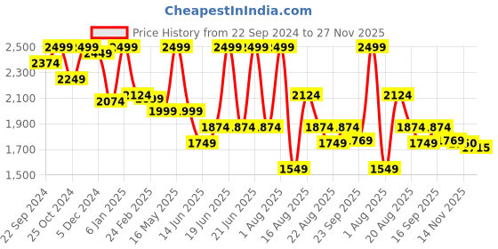 myntra.com UNDER FOURTEEN ONLY Boys Cotton Crop Tailored Jacket under fourteen only Price History Graph from 22 Sep 2024 to 27 Nov 2025
