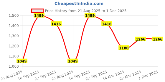 myntra.com UNDER FOURTEEN ONLY Boys Cotton Printed Sweatshirt under fourteen only Price History Graph from 21 Aug 2025 to 1 Dec 2025
