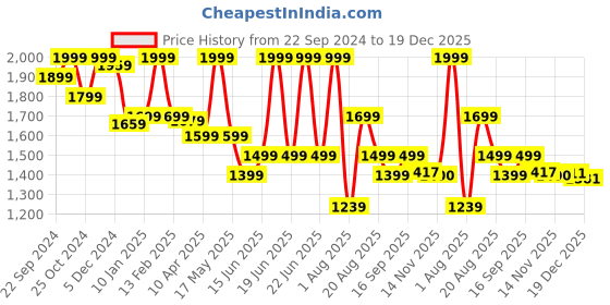 myntra.com UNDER FOURTEEN ONLY Boys Cotton Sporty Jacket with Embroidered under fourteen only Price History Graph from 22 Sep 2024 to 19 Dec 2025
