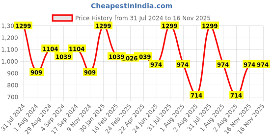 myntra.com UNDER FOURTEEN ONLY Boys Cotton Striped Trousers under fourteen only Price History Graph from 31 Jul 2024 to 16 Nov 2025