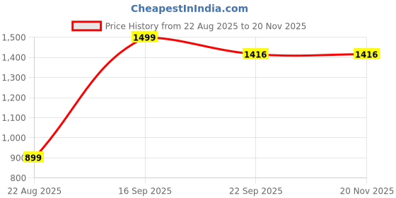 myntra.com UNDER FOURTEEN ONLY Boys Cotton Typography Printed Sweatshirt under fourteen only Price History Graph from 22 Aug 2025 to 20 Nov 2025