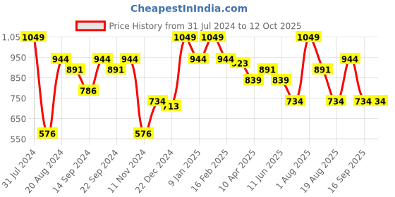 myntra.com UNDER FOURTEEN ONLY Boys Cream-Coloured Regular Fit Solid Casual Shirt under fourteen only Price History Graph from 31 Jul 2024 to 12 Oct 2025