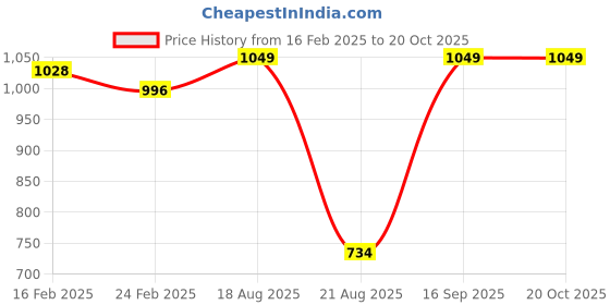 myntra.com UNDER FOURTEEN ONLY Boys Floral Opaque Printed Casual Shirt under fourteen only Price History Graph from 16 Feb 2025 to 20 Oct 2025
