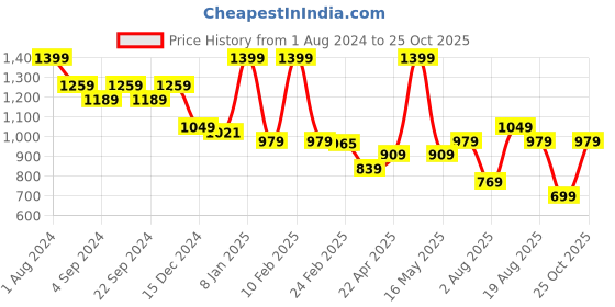 myntra.com UNDER FOURTEEN ONLY Boys Gingham Checks Cotton Casual Shirt under fourteen only Price History Graph from 1 Aug 2024 to 25 Oct 2025