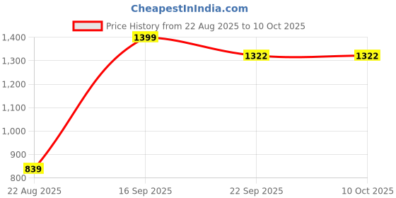 myntra.com UNDER FOURTEEN ONLY Boys Graphic Hooded Regular Front-Open Sweatshirt under fourteen only Price History Graph from 22 Aug 2025 to 10 Oct 2025