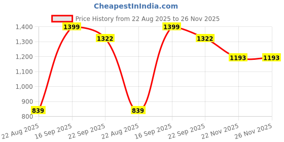 myntra.com UNDER FOURTEEN ONLY Boys Graphic Printed Sweatshirt under fourteen only Price History Graph from 22 Aug 2025 to 26 Nov 2025