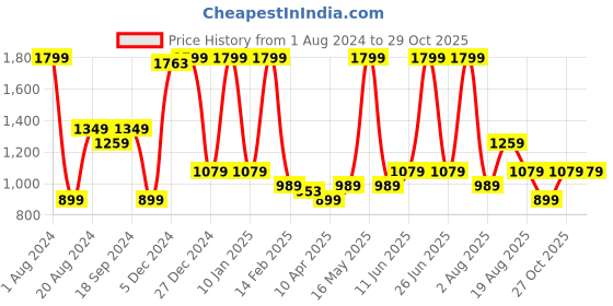 myntra.com UNDER FOURTEEN ONLY Boys Green Denim Jacket under fourteen only Price History Graph from 1 Aug 2024 to 29 Oct 2025