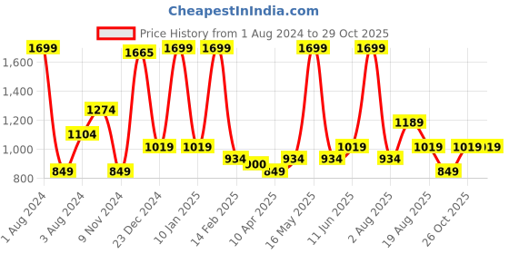 myntra.com UNDER FOURTEEN ONLY Boys Green Denim Jacket under fourteen only Price History Graph from 1 Aug 2024 to 29 Oct 2025