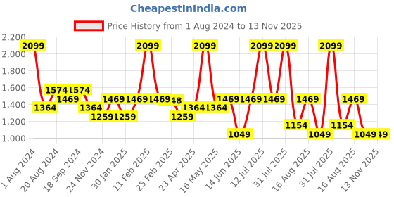 myntra.com UNDER FOURTEEN ONLY Boys Green Padded Jacket under fourteen only Price History Graph from 1 Aug 2024 to 13 Nov 2025