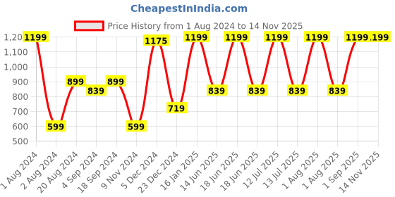 myntra.com UNDER FOURTEEN ONLY Boys Grey Melange Sweatshirt under fourteen only Price History Graph from 1 Aug 2024 to 12 Nov 2025