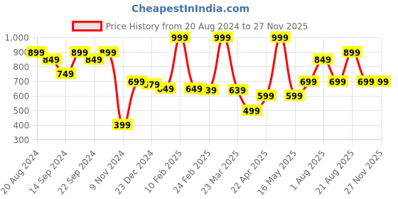 myntra.com UNDER FOURTEEN ONLY Boys Mauve Regular Fit Solid Casual Shirt under fourteen only Price History Graph from 20 Aug 2024 to 26 Nov 2025