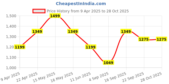 myntra.com UNDER FOURTEEN ONLY Boys Mid-Rise Cargos Trousers under fourteen only Price History Graph from 9 Apr 2025 to 27 Oct 2025