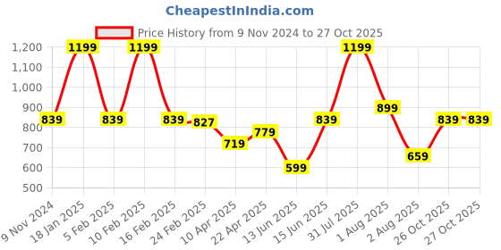 myntra.com UNDER FOURTEEN ONLY Boys Mid-Rise Cotton Cargo Shorts under fourteen only Price History Graph from 9 Nov 2024 to 27 Oct 2025
