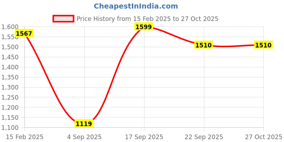 myntra.com UNDER FOURTEEN ONLY Boys Mid-Rise Regular Fit Cotton Cargos under fourteen only Price History Graph from 15 Feb 2025 to 27 Oct 2025