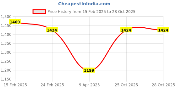 myntra.com UNDER FOURTEEN ONLY Boys Mid-Rise Regular Fit Cotton Trouser under fourteen only Price History Graph from 15 Feb 2025 to 27 Oct 2025