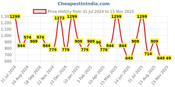 myntra.com UNDER FOURTEEN ONLY Boys Navy Blue Graphic Printed Cotton Sweatshirt under fourteen only Price History Graph from 31 Jul 2024 to 15 Nov 2025