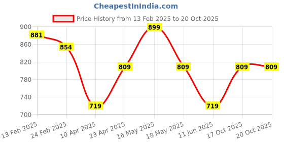 myntra.com UNDER FOURTEEN ONLY Boys Opaque Casual Shirt under fourteen only Price History Graph from 13 Feb 2025 to 20 Oct 2025