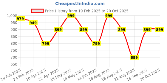 myntra.com UNDER FOURTEEN ONLY Boys Opaque Casual Shirt under fourteen only Price History Graph from 19 Feb 2025 to 20 Oct 2025