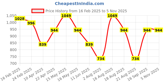myntra.com UNDER FOURTEEN ONLY Boys Opaque Casual Shirt under fourteen only Price History Graph from 16 Feb 2025 to 3 Nov 2025
