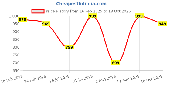 myntra.com UNDER FOURTEEN ONLY Boys Opaque Casual Shirt under fourteen only Price History Graph from 16 Feb 2025 to 18 Oct 2025