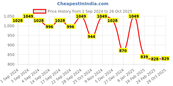 myntra.com UNDER FOURTEEN ONLY Boys Opaque Checked Casual Shirt under fourteen only Price History Graph from 1 Sep 2024 to 26 Oct 2025
