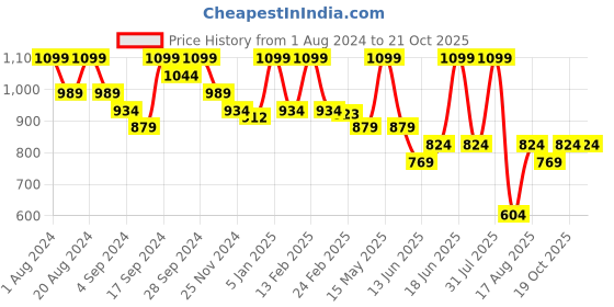 myntra.com UNDER FOURTEEN ONLY Boys Opaque Cotton Casual Shirt under fourteen only Price History Graph from 1 Aug 2024 to 20 Oct 2025