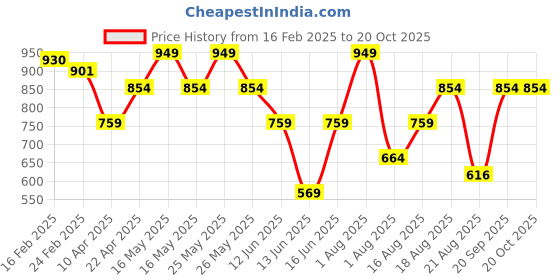 myntra.com UNDER FOURTEEN ONLY Boys Opaque Printed Casual Shirt under fourteen only Price History Graph from 16 Feb 2025 to 20 Oct 2025