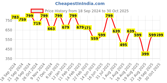 myntra.com UNDER FOURTEEN ONLY Boys Printed Applique T-shirt under fourteen only Price History Graph from 18 Sep 2024 to 30 Oct 2025