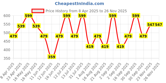 myntra.com UNDER FOURTEEN ONLY Boys Printed Applique T-shirt under fourteen only Price History Graph from 8 Apr 2025 to 25 Nov 2025