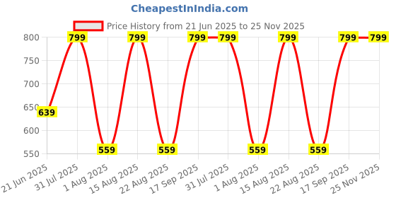 myntra.com UNDER FOURTEEN ONLY Boys Printed Cotton Raw Edge T-shirt under fourteen only Price History Graph from 21 Jun 2025 to 25 Nov 2025