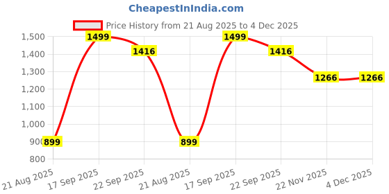 myntra.com UNDER FOURTEEN ONLY Boys Printed Cotton Sweatshirt under fourteen only Price History Graph from 21 Aug 2025 to 4 Dec 2025