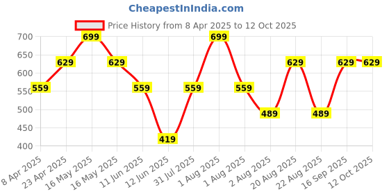 myntra.com UNDER FOURTEEN ONLY Boys Printed Drop-Shoulder Sleeves Raw Edge T-shirt under fourteen only Price History Graph from 8 Apr 2025 to 12 Oct 2025