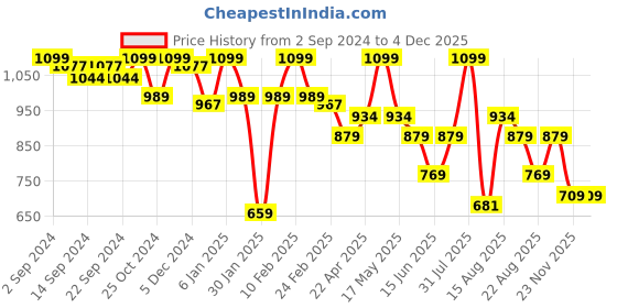 myntra.com UNDER FOURTEEN ONLY Boys Printed Sweatshirt under fourteen only Price History Graph from 2 Sep 2024 to 4 Dec 2025