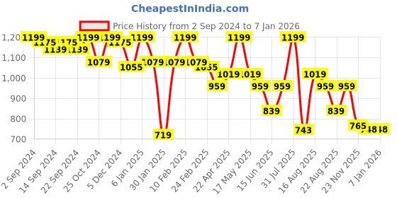 myntra.com UNDER FOURTEEN ONLY Boys Printed Sweatshirt under fourteen only Price History Graph from 2 Sep 2024 to 5 Jan 2026