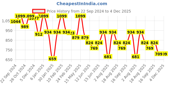 myntra.com UNDER FOURTEEN ONLY Boys Printed Sweatshirt under fourteen only Price History Graph from 22 Sep 2024 to 4 Dec 2025