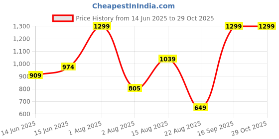 myntra.com UNDER FOURTEEN ONLY Boys Printed Sweatshirt under fourteen only Price History Graph from 14 Jun 2025 to 29 Oct 2025